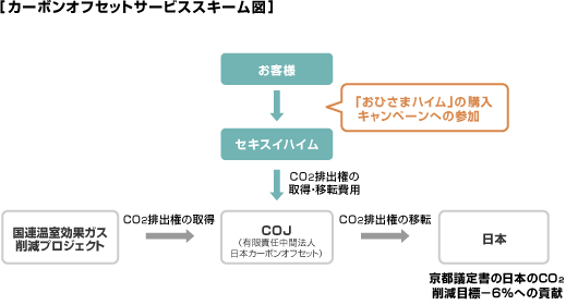 ＜カーボンオフセットサービススキーム図＞