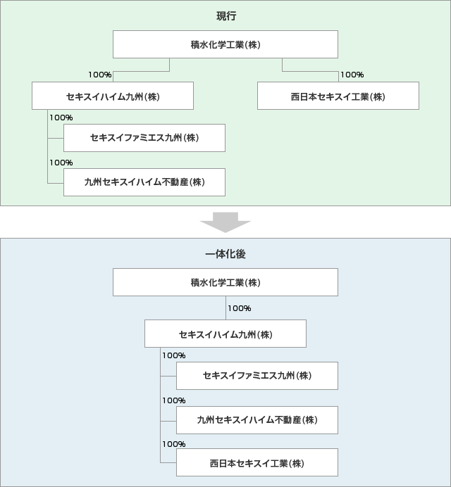 [図表] 生販一体化後の資本関係