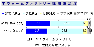 [グラフ] ウォームファクトリー採用満足度