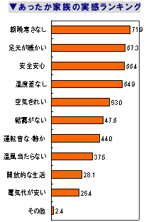 [グラフ] あったか家族の実感ランキング