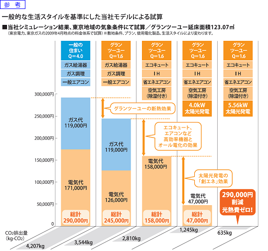 参考 一般的な生活スタイルを基準にした当社モデルによる試算