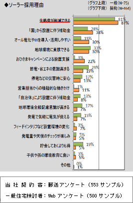 ソーラー採用理由