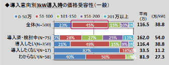 導入意向3KW導入時の価格受容性（一般）