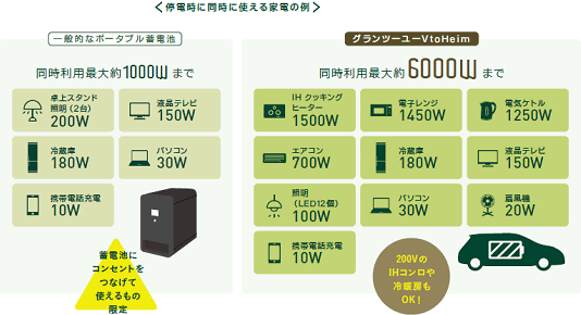 ＜停電時に同時に使える家電の例＞