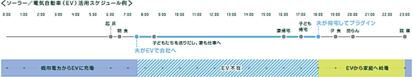 <ソーラー/電気自動車(EV)活用スケジュール例>