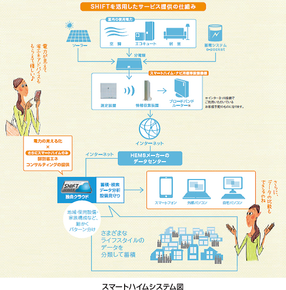 スマートハイムシステム図