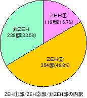 ZEH①邸/ZEH②邸/非ZEH邸の内訳