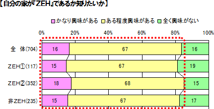 【自分の家が『ＺＥＨ』であるか知りたいか】