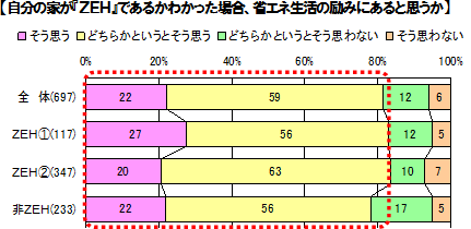 【自分の家が『ＺＥＨ』であるかわかった場合、省エネ生活の励みにあると思うか】　