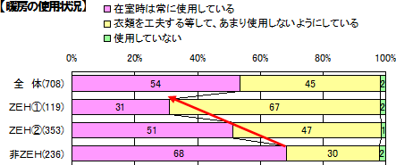 【暖房の使用状況】