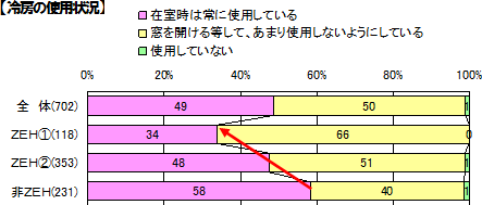 【冷房の使用状況】　