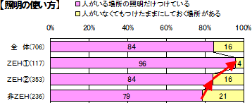 【照明の使い方】