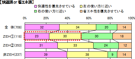 【快適派or省エネ派】