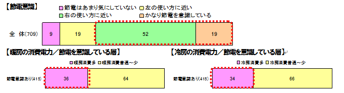 【節電意識】【暖房の消費電力／節電を意識している層】【冷房の消費電力／節電を意識している層】