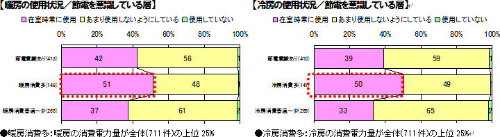 【暖房の使用状況／節電を意識している層】【冷房の使用状況／節電を意識している層】