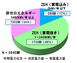 年間電力収支＝消費電力量－発電電力量