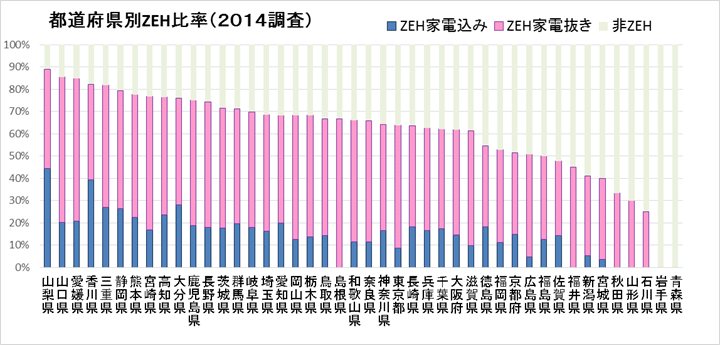 都道府県別ZEH比率（2014調査）
