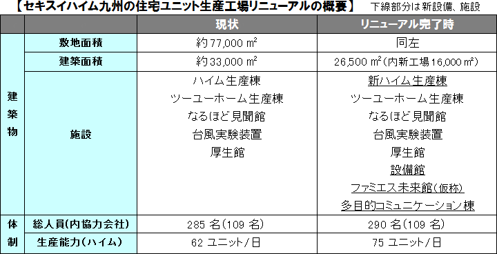 九州のセキスイハイム生産工場をリニューアル | プレスリリース一覧