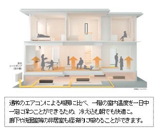 通常のエアコンによる暖房に比べ、一階の室内温度を一日中一定に保つことができるため、冷え込む朝でも快適に。廊下や洗面室等の非居室も経済的に暖めることができます。