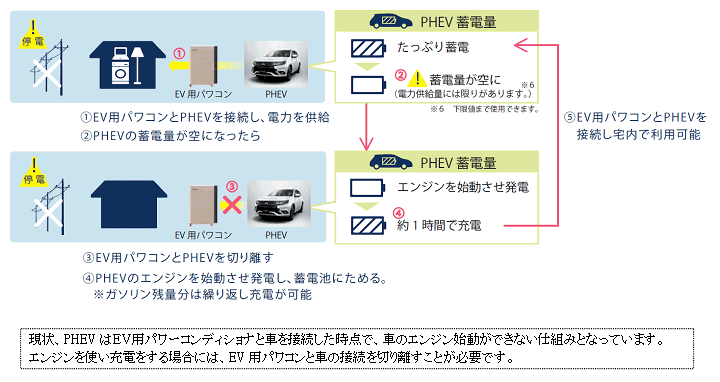 現状、PHEVはＥＶ用パワーコンディショナと車を接続した時点で、車のエンジン始動ができない仕組みとなっています。
エンジンを使い充電をする場合には、EV用パワコンと車の接続を切り離すことが必要です。
