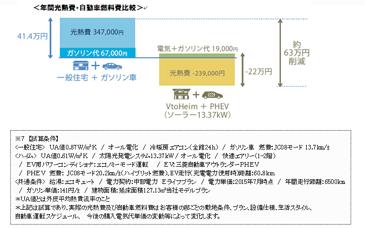 ＜年間光熱費・自動車燃料費比較＞