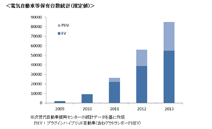 ＜電気自動車等保有台数統計（推定値）＞