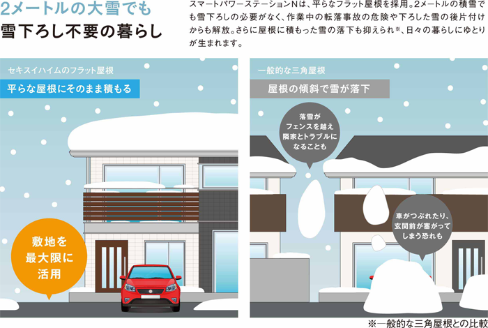 2メートルの大雪でも雪下ろし不要の暮らし スマートパワーステーションＮは、平らなフラット屋根を採用。2メートルの積雪でも雪下ろしの必要がなく、作業中の転落事故の危険や下ろした雪の後片付けからも解放。さらに屋根に積もった雪の落下も抑えられ、日々の暮らしにゆとりが生まれます。※一般的な三角屋根との比較