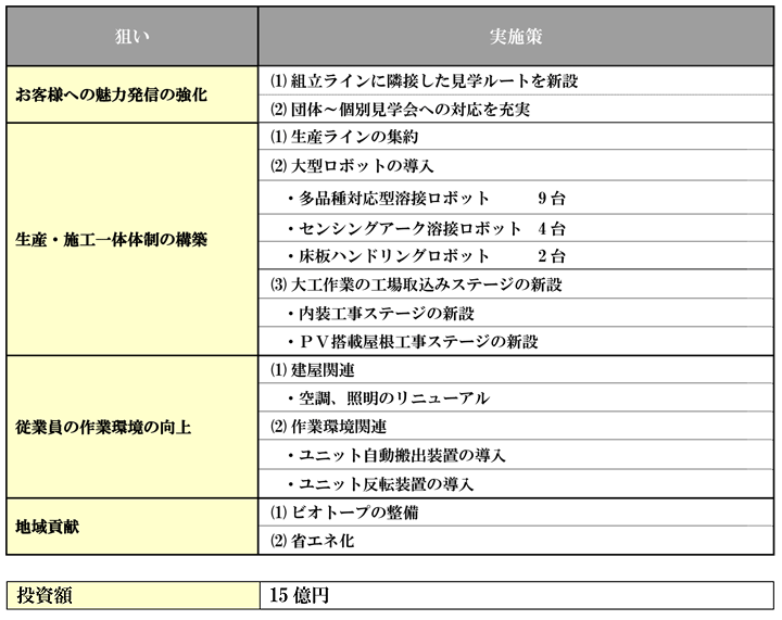 近畿セキスイハイム工業 工場魅力化推進計画の概要の表