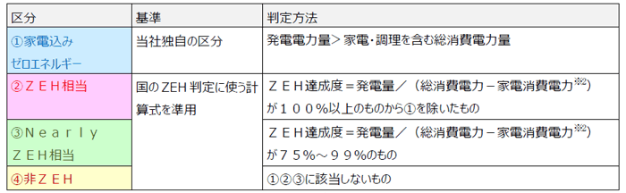 太陽光発電システム搭載邸のゼロエネルギー達成度調査（2015）の表