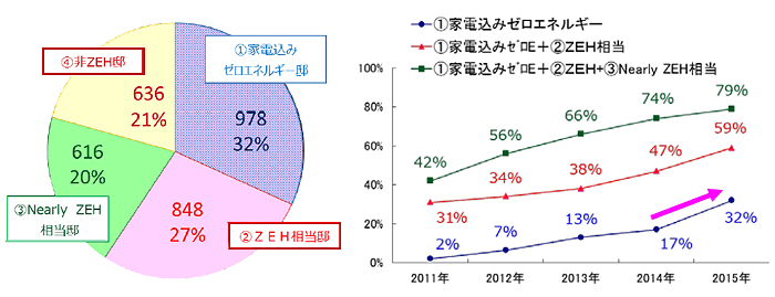 太陽光発電システム搭載邸のゼロエネルギー達成度調査の円グラフと折れ線グラフ