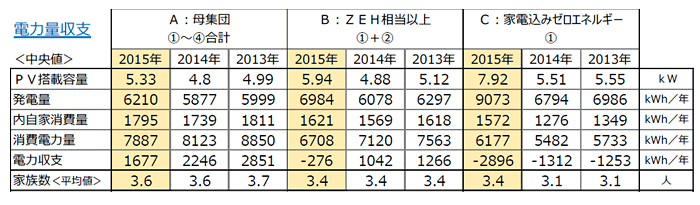 電力量収支の表