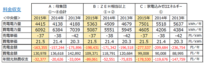 料金収支の表