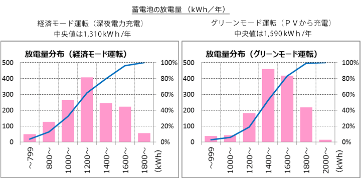 蓄電池放電量