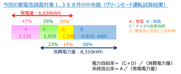 今回の蓄電池調査対象1,368件の中央値(グリーンモード運転試算結果)