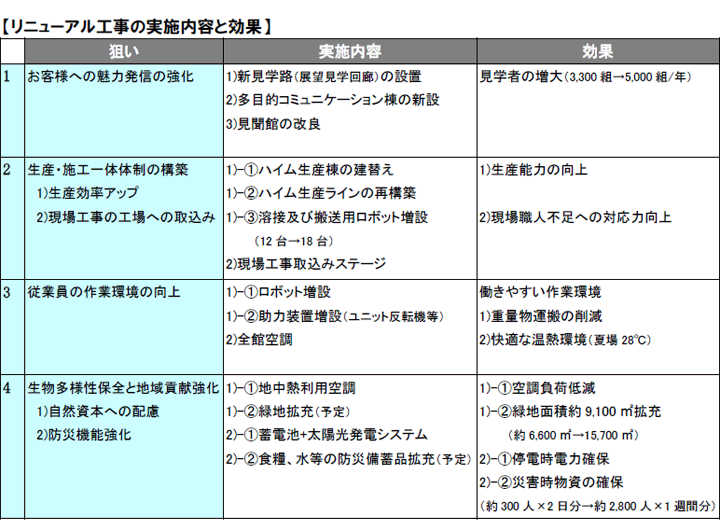 リニューアル工事の実施内容と効果