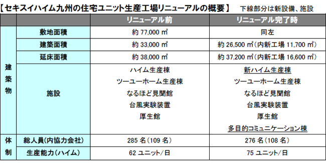 セキスイハイム九州の住宅ユニット生産工場リニューアルの概要