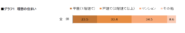 グラフ1 理想の住まい