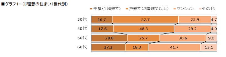 グラフ1-①理想の住まい(世代別)