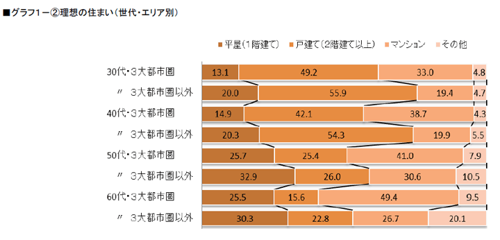 グラフ1-②理想の住まい(世代・エリア別)