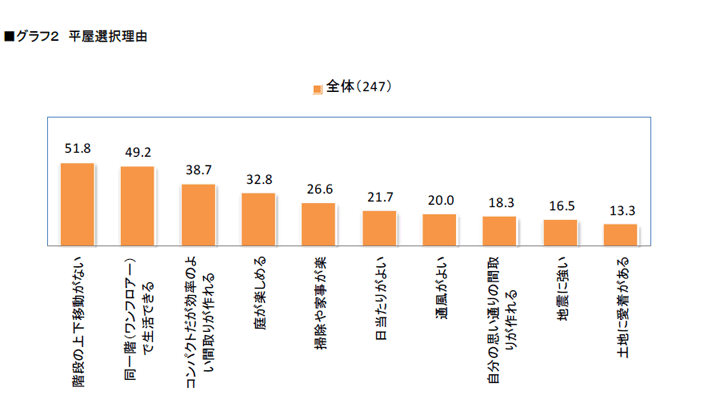 グラフ2 平屋選択理由