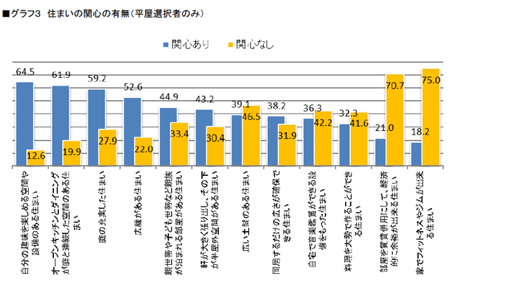 グラフ3 住まいの関心の有無(平屋選択者のみ)