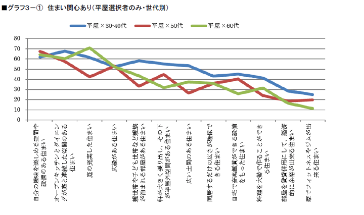 グラフ3-① 住まい関心あり(平屋選択者のみ・世代別)