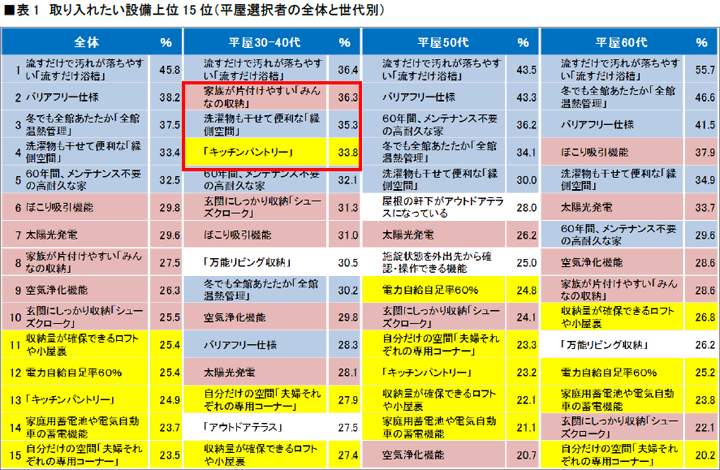 表1 取り入れたい設備上位15位(平屋選択者の全体と世代別)