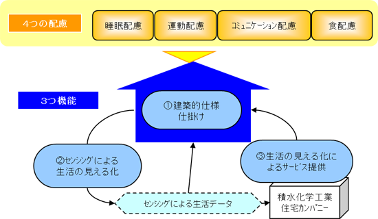 生涯健康脳住宅研究イメージ