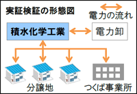 実証検証の形態図