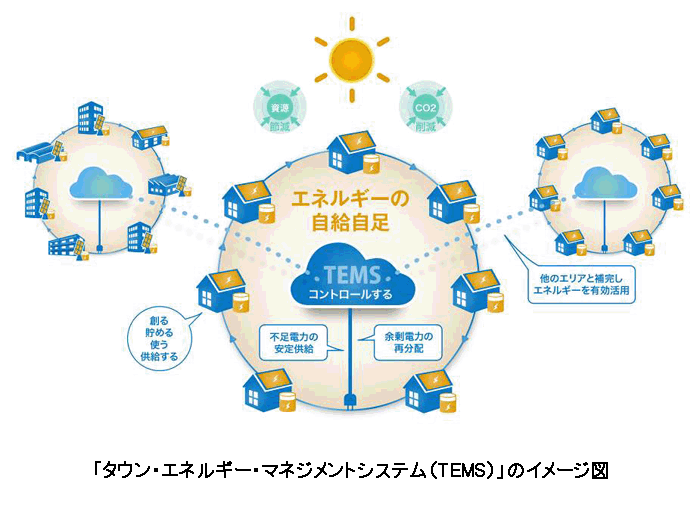 「タウン・エネルギー・マネジメントシステム（TEMS）」のイメージ図