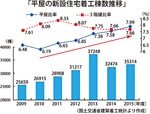 平屋の新設住宅着工棟数推移の図