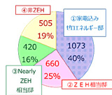 太陽光発電システム搭載邸のゼロエネルギー達成度調査