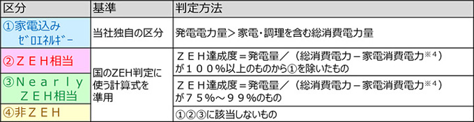 太陽光発電システム搭載邸のゼロエネルギー達成度調査（2016）