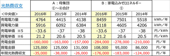 光熱費収支